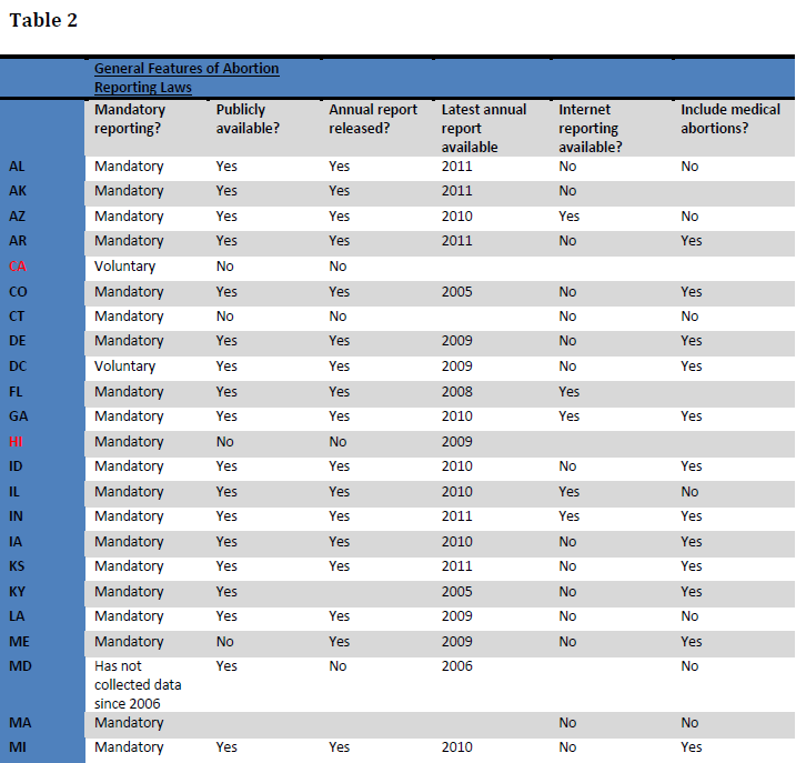 Abortion Reporting Tears in the Fabric - Table 2