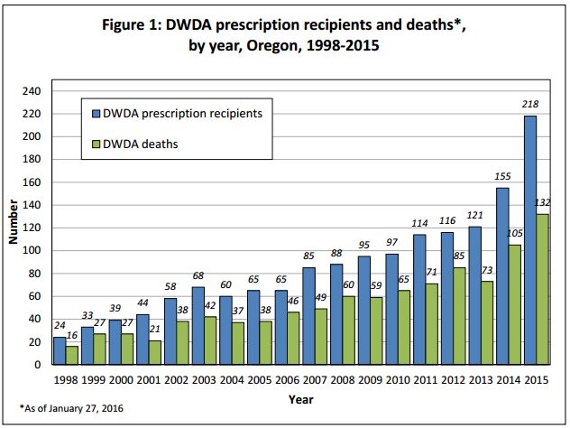2015 PAS Deaths Oregon Trend Chart