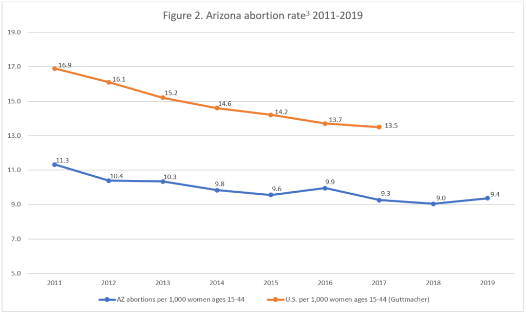 Abortion Reporting: Arizona (2019) - Lozier Institute