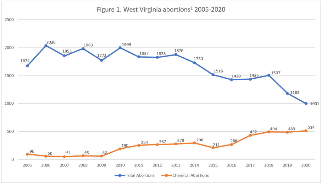 Abortion Reporting: West Virginia (2020) - Lozier Institute