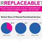 Planned Parenthood: “Irreplaceable” and “Lifesaving”?