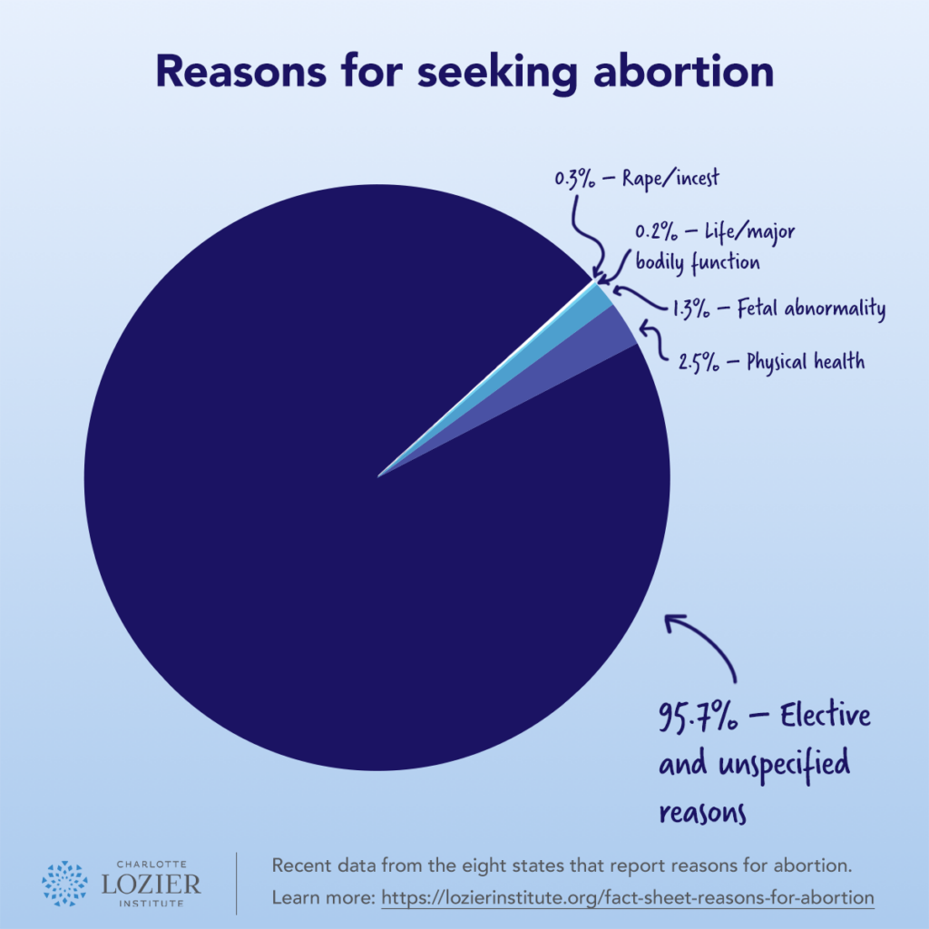 Fact Sheet: Reasons For Abortion - Lozier Institute