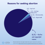 Fact Sheet: Reasons for Abortion