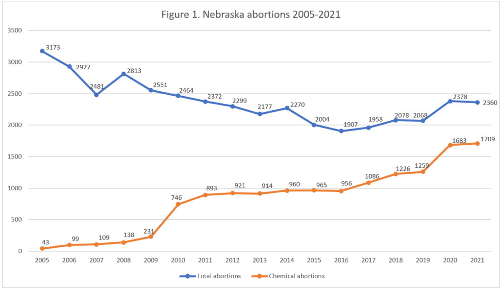 Abortion Reporting: Nebraska (2021) - Lozier Institute