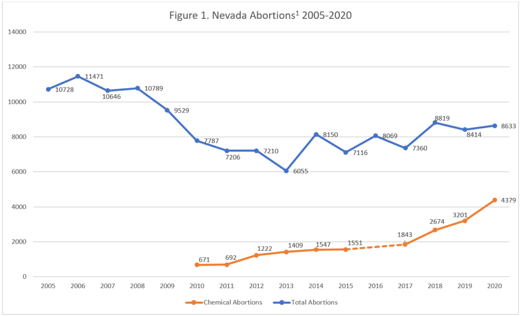 Abortion Reporting: Nevada (2020) - Lozier Institute