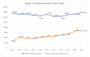 Abortion Reporting: Arizona (2021) - Lozier Institute