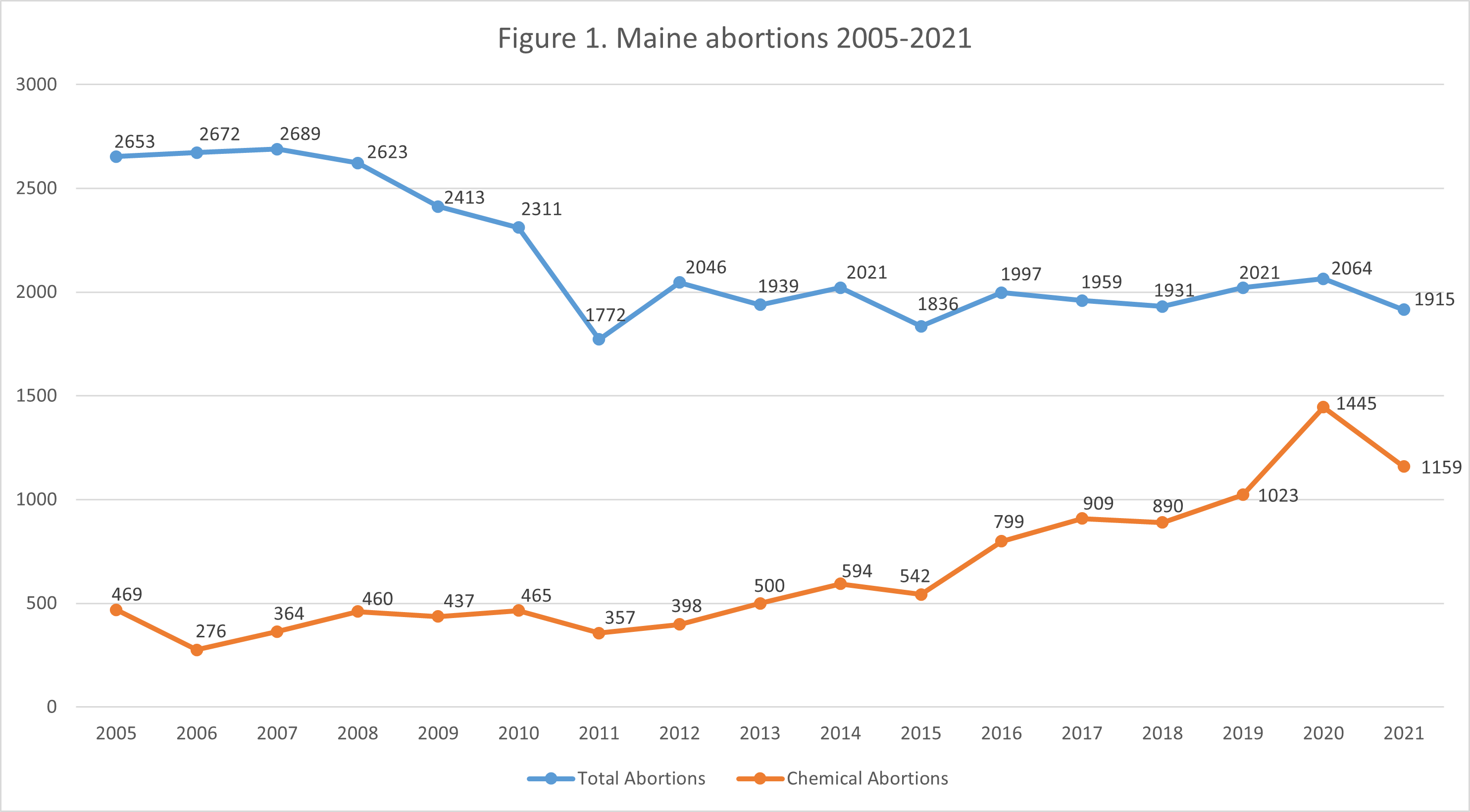 Maine Abortions Drop 7.2% as More Babies are Saved