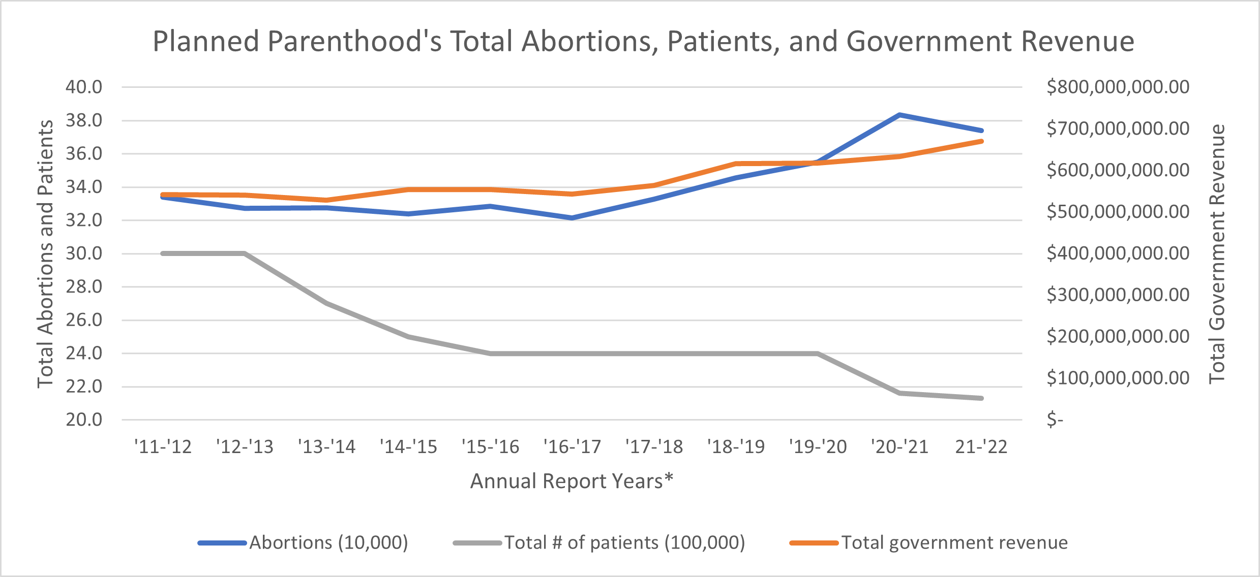 Fact Sheet Planned Parenthood s 2021 22 Annual Report Lozier Institute