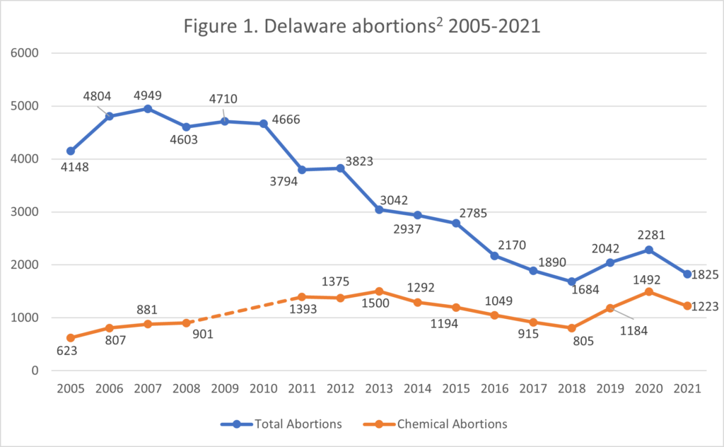 Abortion Reporting: Delaware (2021) - Lozier Institute