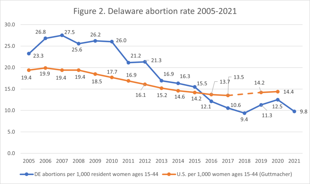 Abortion Reporting: Delaware (2021) - Lozier Institute