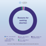 Fact Sheet: Reasons for Abortion