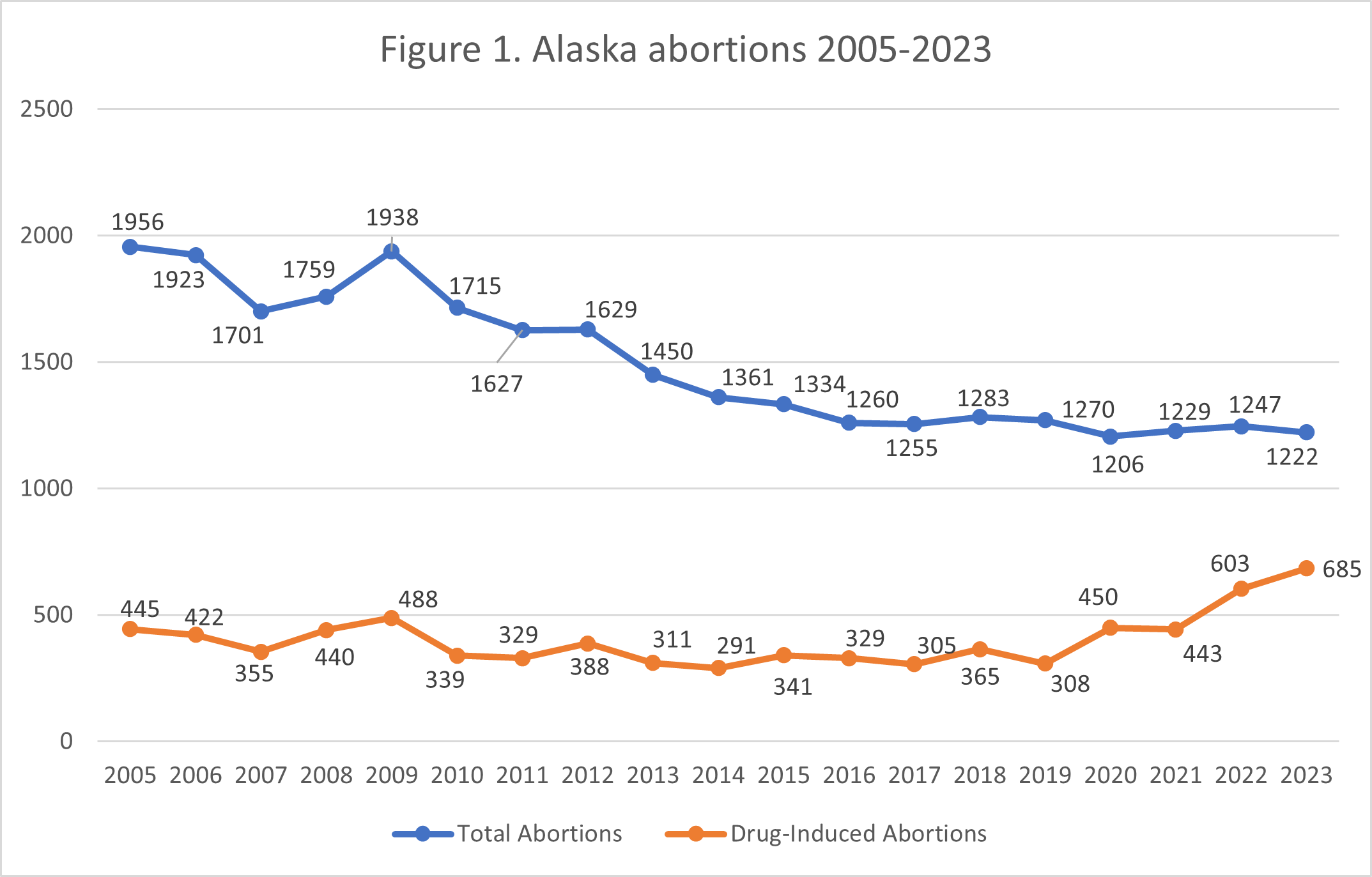 Alaska Abortions Decline as More Babies are Saved