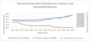 Line graph from Planned Parenthood’s 2024-25 Annual Report showing total abortions and patient numbers decreasing, while government revenue increases from 2012 to 2025; features dual y-axes and years on the x-axis.