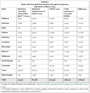 A table lists 11 America states with pro-life laws, showing abortions provided under shield laws, those outside Abortion law protections in 2024, total and 2020 abortions, and the difference between the 2024 and 2020 numbers.