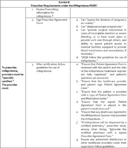 Table outlining prescriber requirements for prescribing mifepristone under America’s Abortion Law, including verifying intent, signing agreement, following guidelines, educating patients, and ensuring access to support and emergency care.