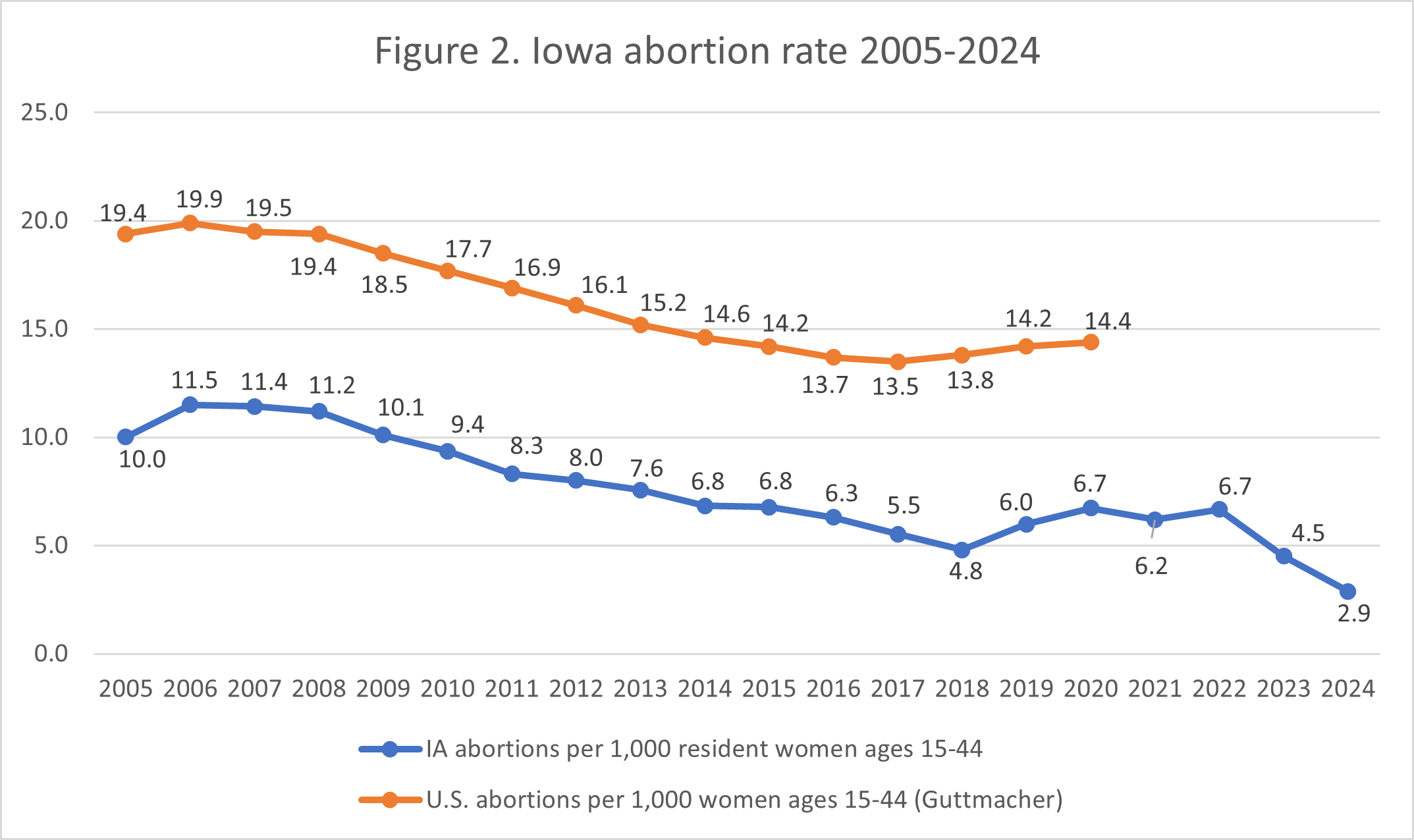 Line graph showing Iowa abortion rates from 2005 to 2024. Both Iowa-specific and U.S. rates decline over time, with Iowa dropping from 10.5 to 2.9 and the U.S. from 19.9 to 14.4 abortions per 1,000 women ages 15-44.