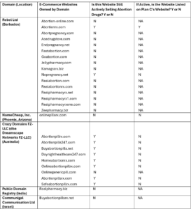 A table listing abortion-related website domains, their registrars, and details on online abortion drug access or whether they appear on Plan C’s website. Most entries show NA for Plan C listing and vary in abortion drug sale status.