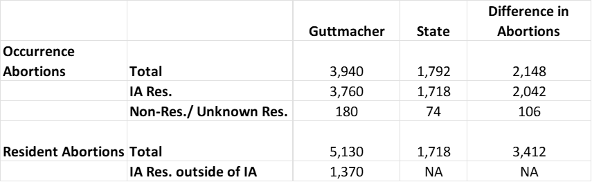 A table compares abortion data between Guttmacher and State with columns for total numbers and the difference in abortions, broken down by occurrence and resident abortions (including IA residents and non-residents/unknown residents).