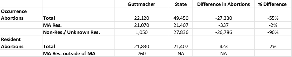 A table compares abortion data by occurrence and residency. It shows totals, differences, and percent changes between categories like Massachusetts residents and non-residents, with numbers and percentages listed for each group.