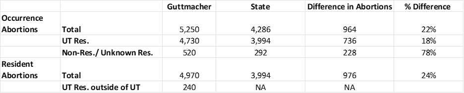 A table compares abortion statistics in Utah for 2021 from Guttmacher and state sources, showing totals for occurrence and resident abortions, differences in numbers, and percentage differences.