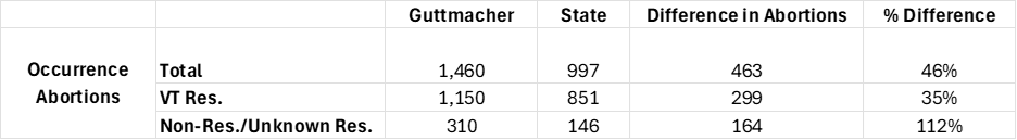 A table comparing abortion data shows totals and percentages for Guttmacher and State sources, with differences listed for total, Vermont residents, and non-residents/unknown residents.