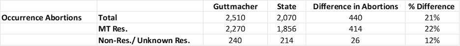 A table compares abortion data from Guttmacher and State sources, showing totals and breakdowns for Massachusetts residents and non-residents, with differences in numbers and percentages for each category.