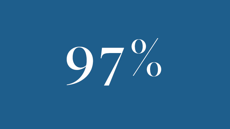 White text displaying 97% on a solid blue background, referencing data from Pregnancy Center Reports.