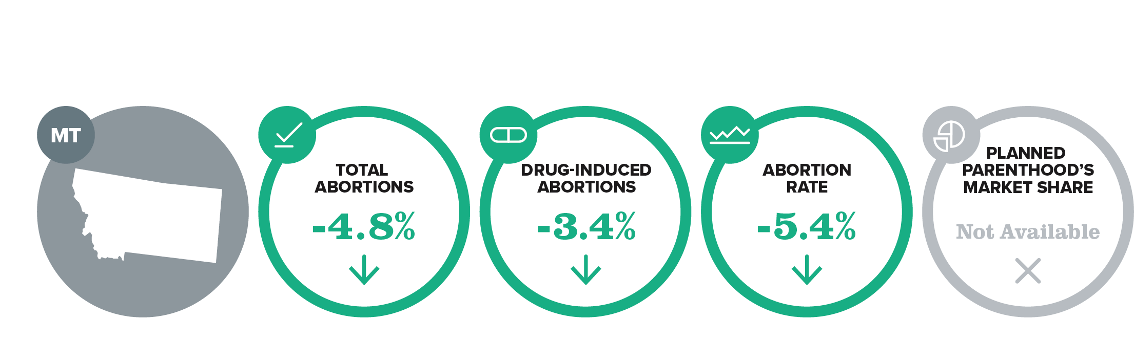Infographic showing Montana with decreases: total abortions down 4.8%, drug-induced abortions down 3.4%, abortion rate down 5.4%. Planned Parenthood’s market share data is not available.