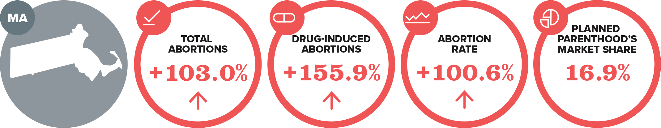 Infographic for Massachusetts: Total abortions up 103%, drug-induced abortions up 155.9%, abortion rate up 100.6%, Planned Parenthood’s market share is 16.9%.