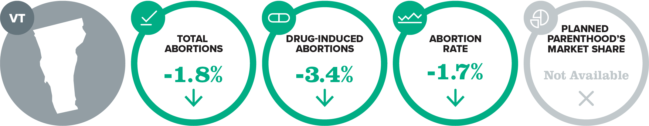 Infographic showing Vermont with decreases in total abortions (-1.8%), drug-induced abortions (-3.4%), and abortion rate (-1.7%). Planned Parenthood’s market share data is not available.