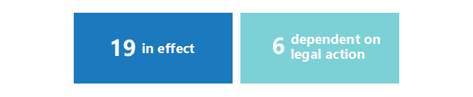 Two boxes: the first is dark blue with white text 19 in effect. The second is light blue with white text 6 dependent on legal action.