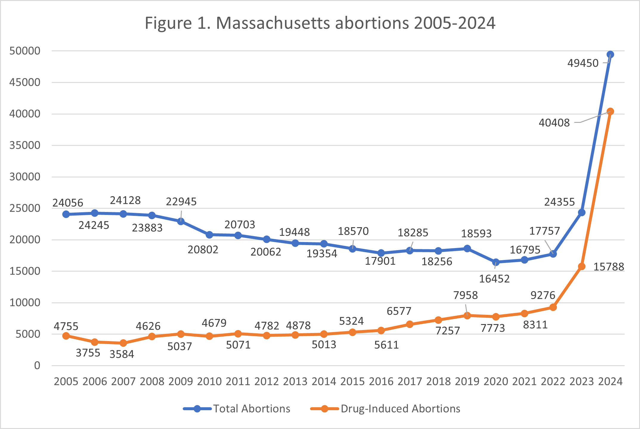 Line graph showing Massachusetts total and drug-induced abortions from 2005 to 2024. Total abortions are steady then sharply rise after 2021; drug-induced abortions increase continuously, surging after 2021.