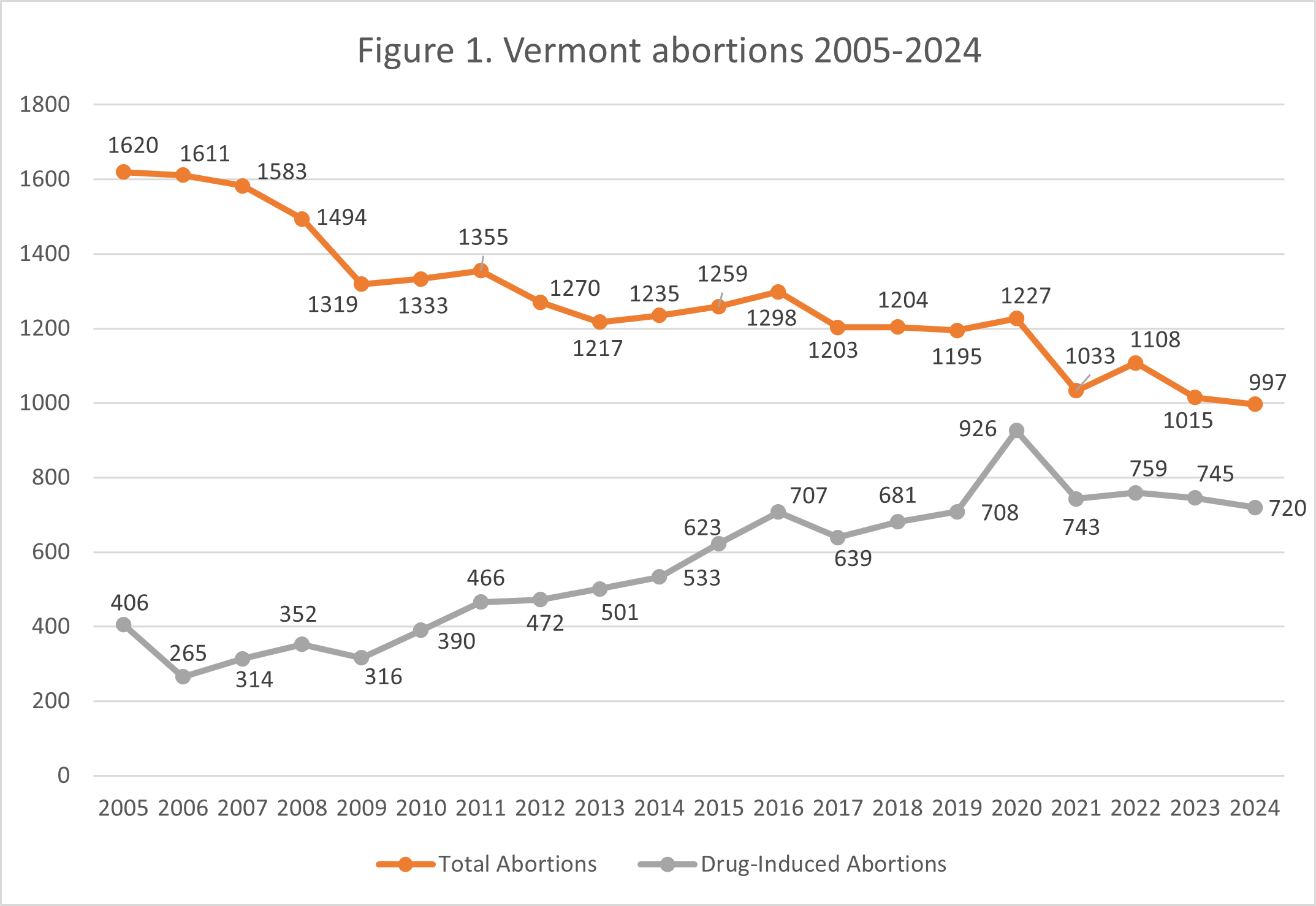Line graph showing Vermont abortions from 2005–2024. Total abortions decrease from 1620 to 997, while drug-induced abortions rise from 406 to 720. Both trends are shown with year-by-year data points.