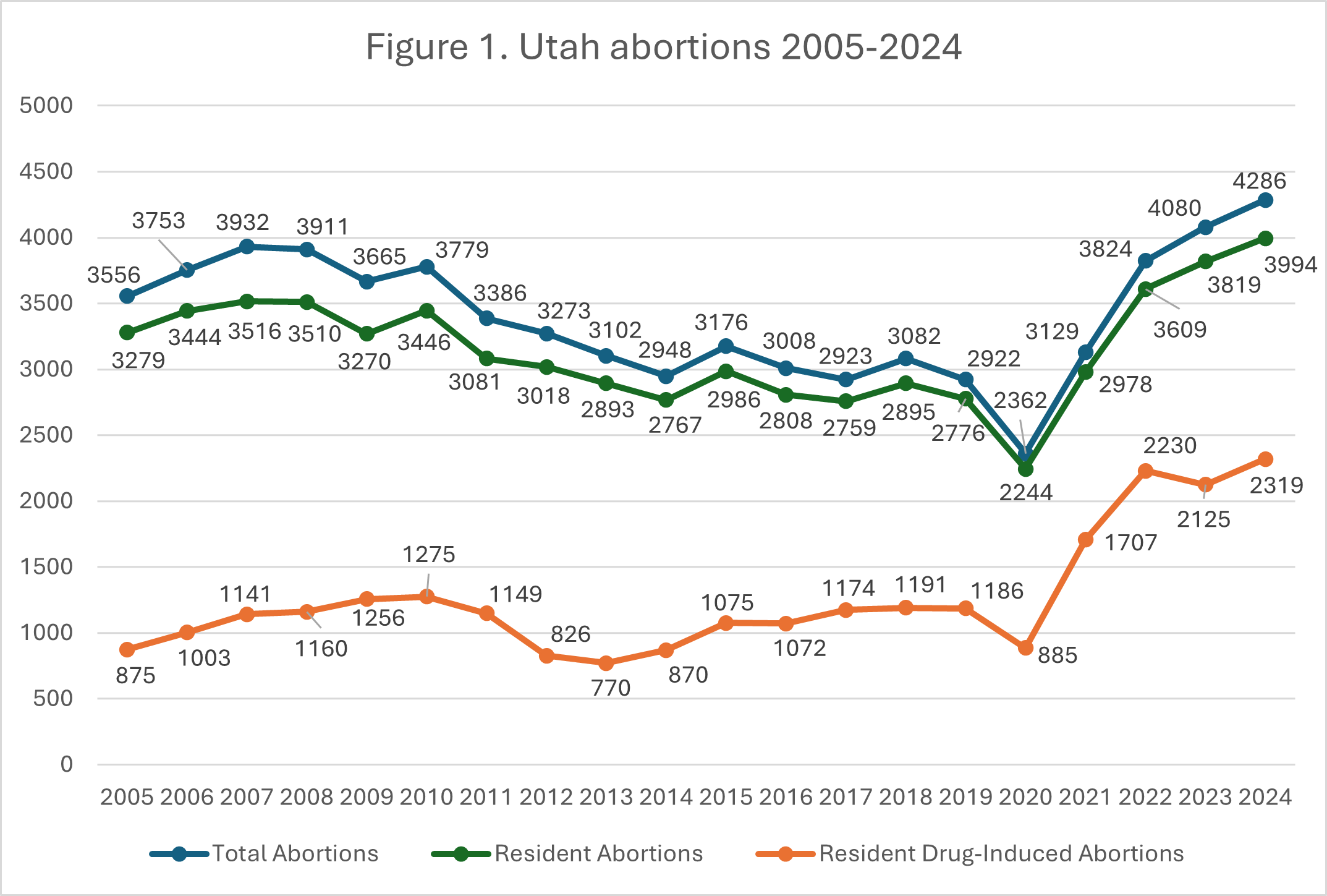 Line graph showing Utah abortion statistics from 2005–2024: Total and resident abortions generally decline until 2016, then rise, peaking in 2024. Drug-induced abortions increase steadily, with a sharp rise from 2018 onward.