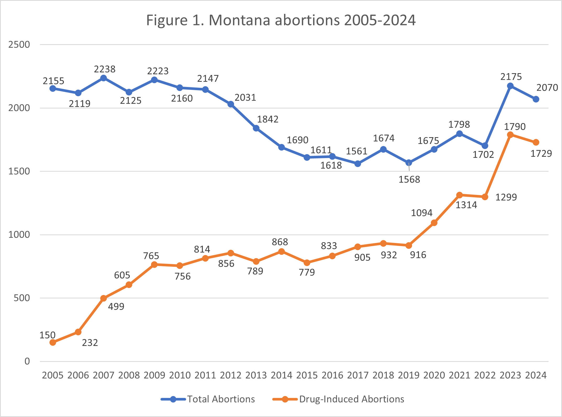 Line graph showing total abortions and drug-induced abortions in Montana from 2005 to 2024. Total abortions fluctuate around 2000, while drug-induced abortions rise steadily, especially after 2017, nearing 1800 in 2024.