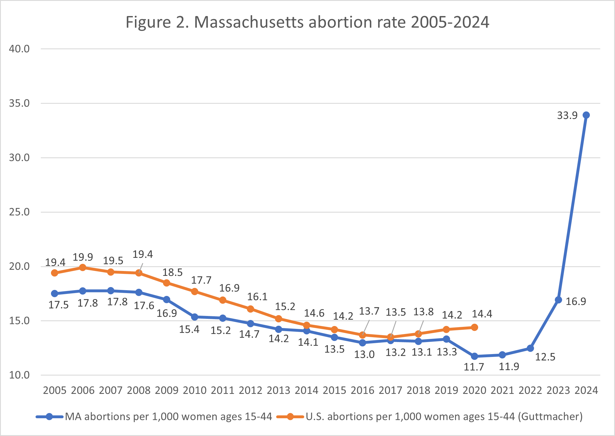 Line graph showing Massachusetts and U.S. abortion rates per 1,000 women (ages 15–44) from 2005 to 2024. Both rates decline until 2022, then Massachusetts spikes sharply in 2024 while the U.S. rate stays level.