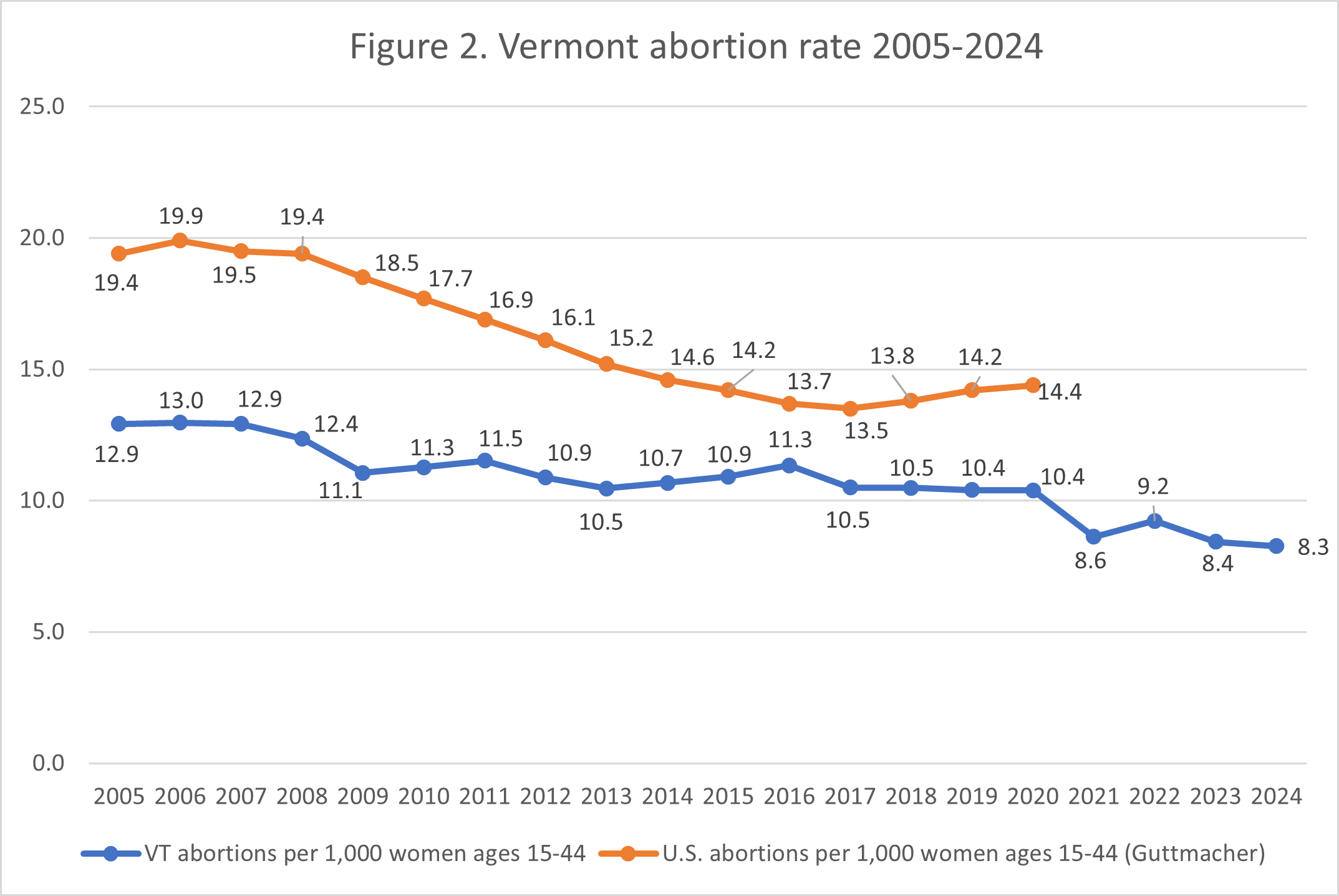 Line graph showing Vermont and U.S. abortion rates per 1,000 women ages 15-44 from 2005 to 2024. Both rates decline over time; Vermont drops from 12.9 to 8.3, U.S. from 19.4 to 14.4.