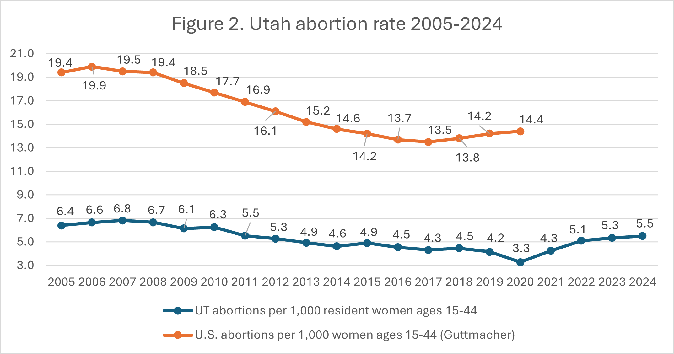 Line graph showing Utah and U.S. abortion rates per 1,000 women ages 15–44 from 2005–2024. Utahs rate is consistently lower than the U.S., with both trending downward over time.