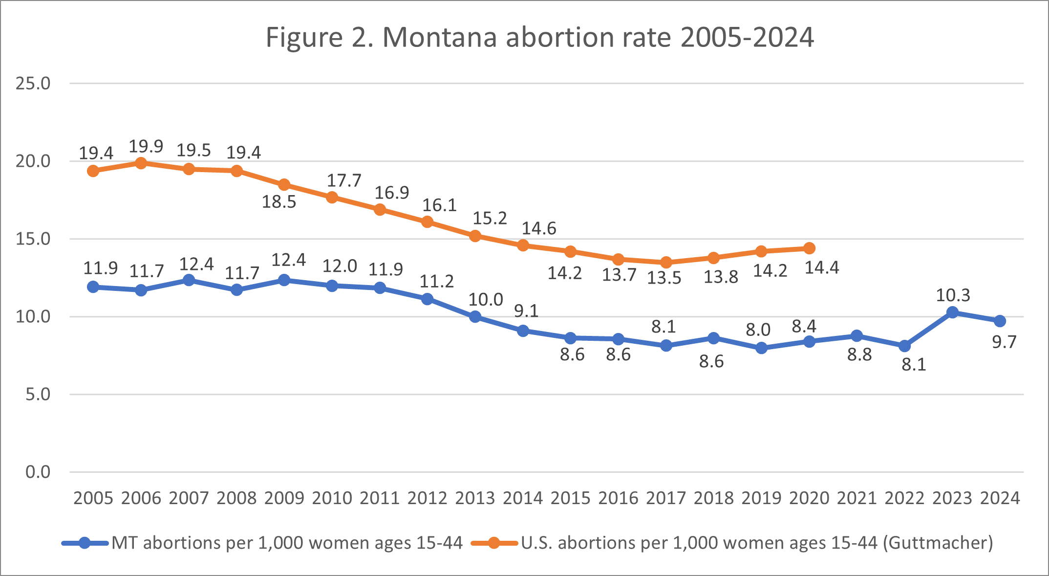 Line graph showing Montana and U.S. abortion rates per 1,000 women ages 15-44 from 2005-2024. Both rates decline over time; Montanas rate remains lower than the national rate throughout the period.