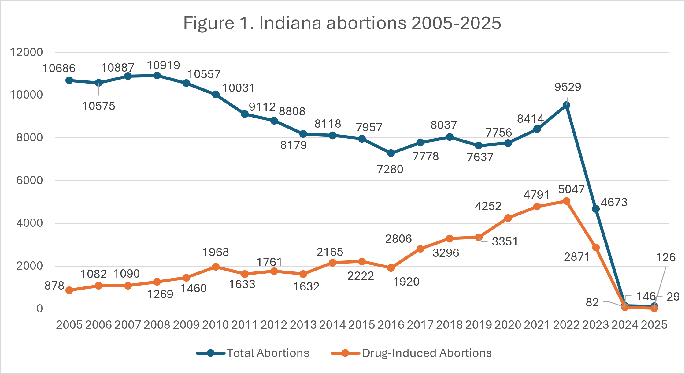 Line graph showing total and drug-induced abortions in Indiana from 2005 to projected 2025. Total abortions drop sharply after 2022, while drug-induced abortions rise then decline steeply after 2022.