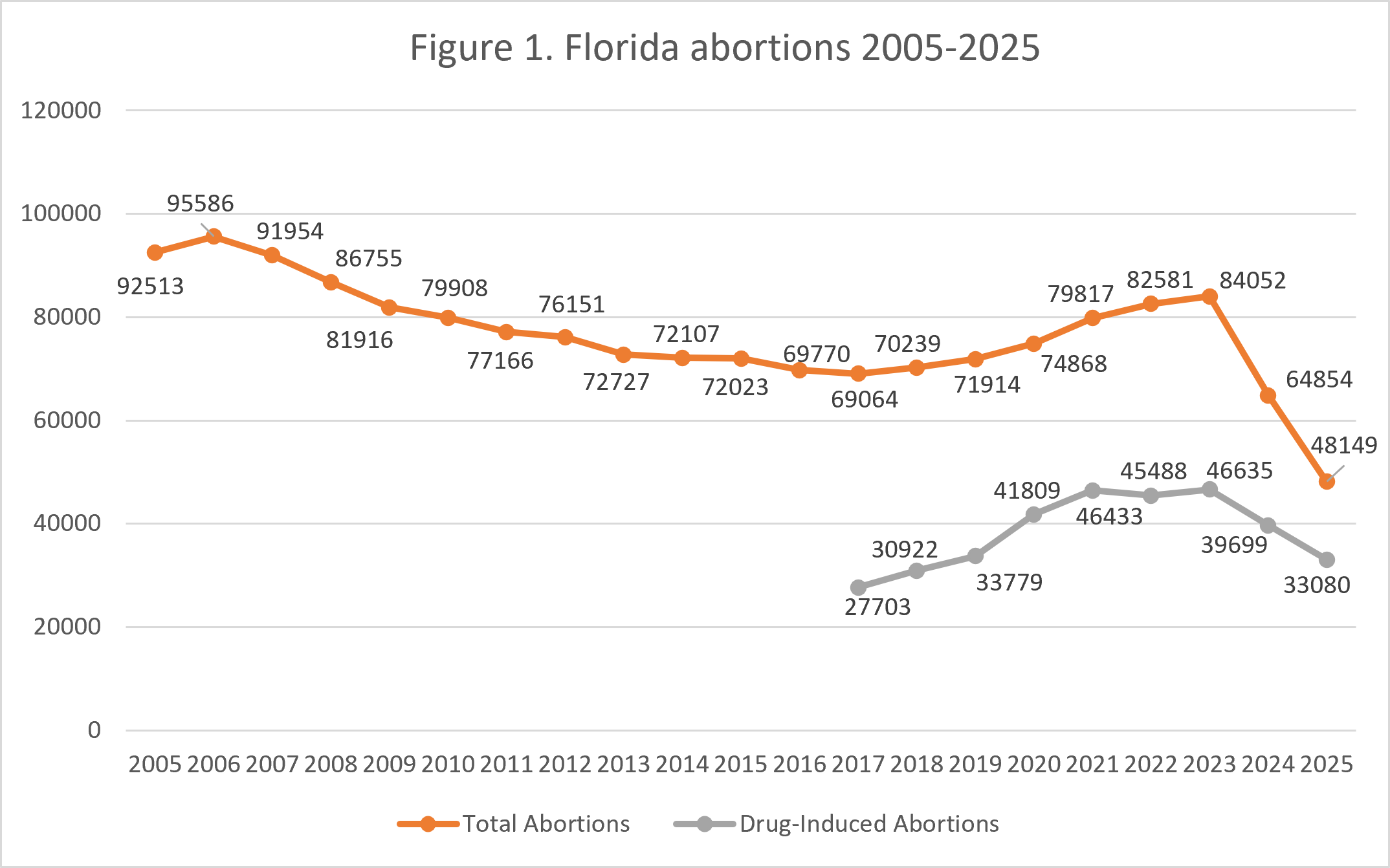 Line chart showing Florida abortions from 2005–2025: total abortions trend downward then up, peaking in 2022; drug-induced abortions rise since 2013. Both decline in 2024–2025 projections.