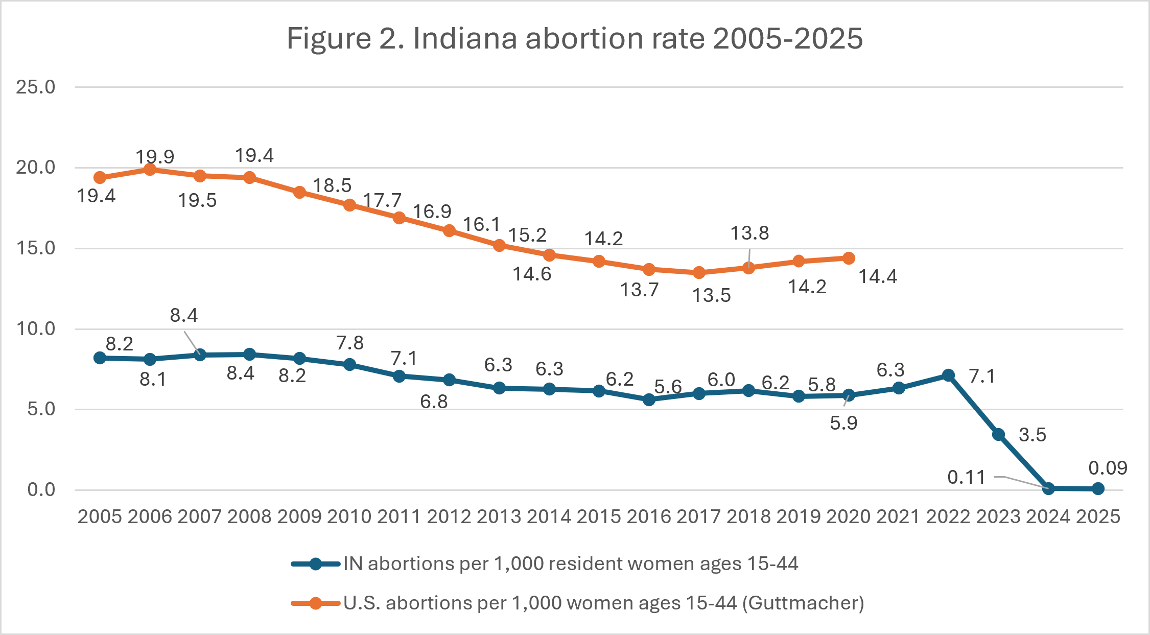 Line graph showing Indiana and U.S. abortion rates per 1,000 women ages 15-44 from 2005–2025. Rates decline overall; Indianas rate drops sharply after 2021, reaching near zero by 2025, while the U.S. rate declines gradually.
