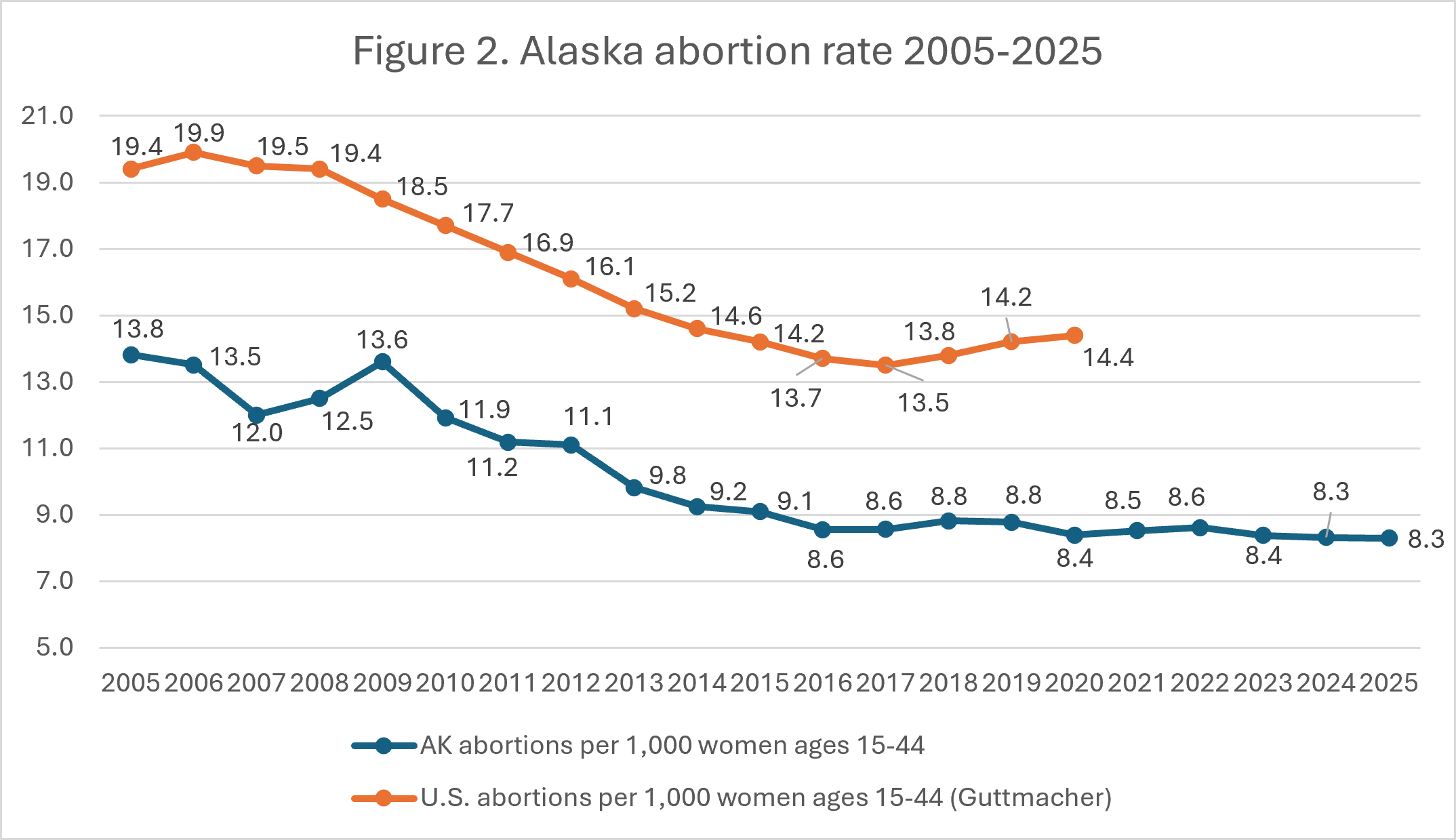 Line graph showing Alaska and U.S. abortion rates (per 1,000 women ages 15-44) from 2005–2025. Alaskas rate declines from 12.6 to 8.3; U.S. rate declines from 19.4 to 13.4. Alaska remains lower than the U.S. throughout.