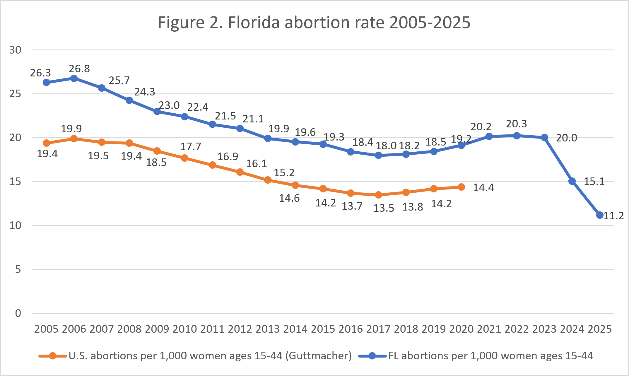 Line graph comparing U.S. and Florida abortion rates per 1,000 women ages 15-44 from 2005 to 2025, showing both rates declining over time.