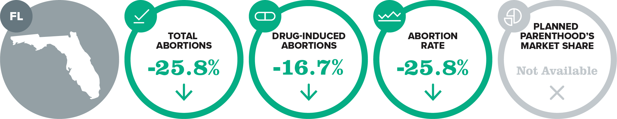 Infographic showing Florida abortion data: total abortions down 25.8%, drug-induced abortions down 16.7%, abortion rate down 25.8%, and Planned Parenthood’s market share not available.