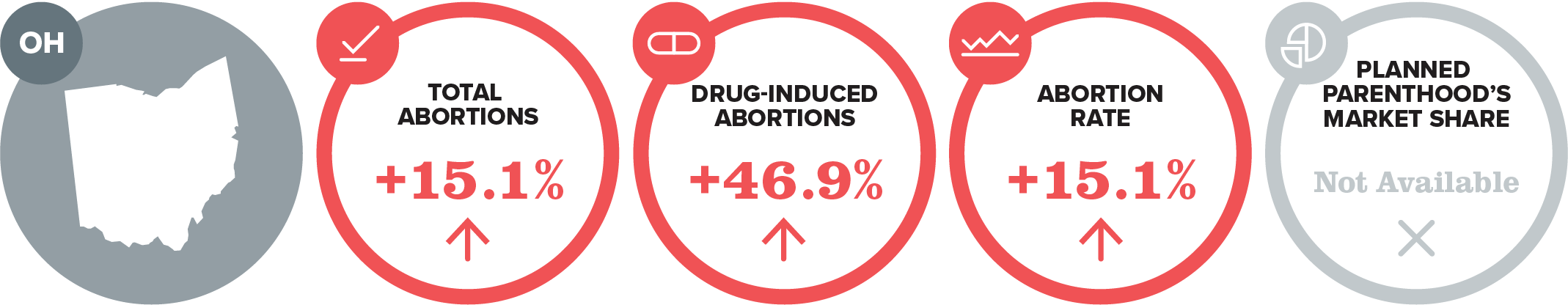 Four red circles show Ohio abortion stats: total abortions +15.1%, drug-induced abortions +46.9%, abortion rate +15.1%, Planned Parenthood share not available. Ohio state silhouette on the left.
