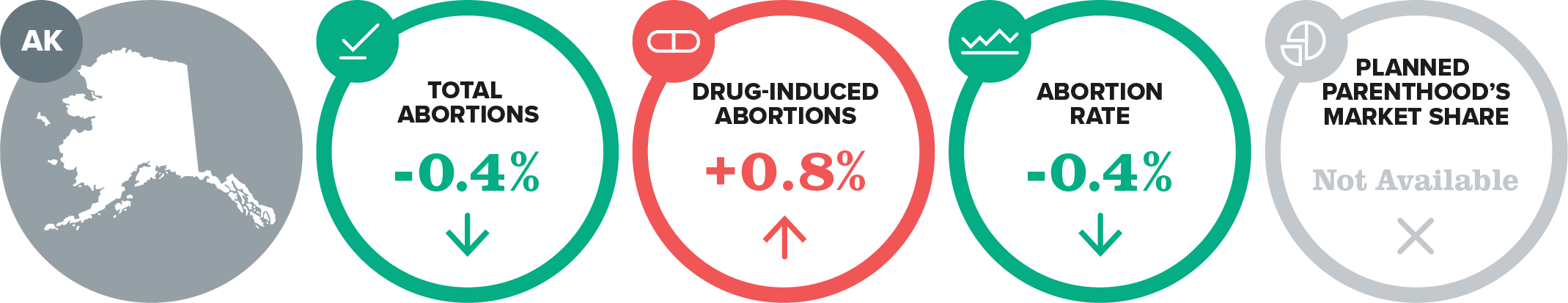 Infographic for Alaska: total abortions down 0.4%, drug-induced abortions up 0.8%, abortion rate down 0.4%, and Planned Parenthood’s market share not available.