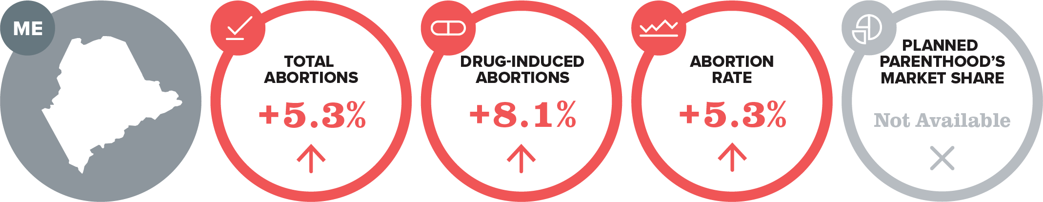 Infographic showing Maine’s abortion data: Total abortions up 5.3%, drug-induced abortions up 8.1%, abortion rate up 5.3%, and Planned Parenthood’s market share not available.