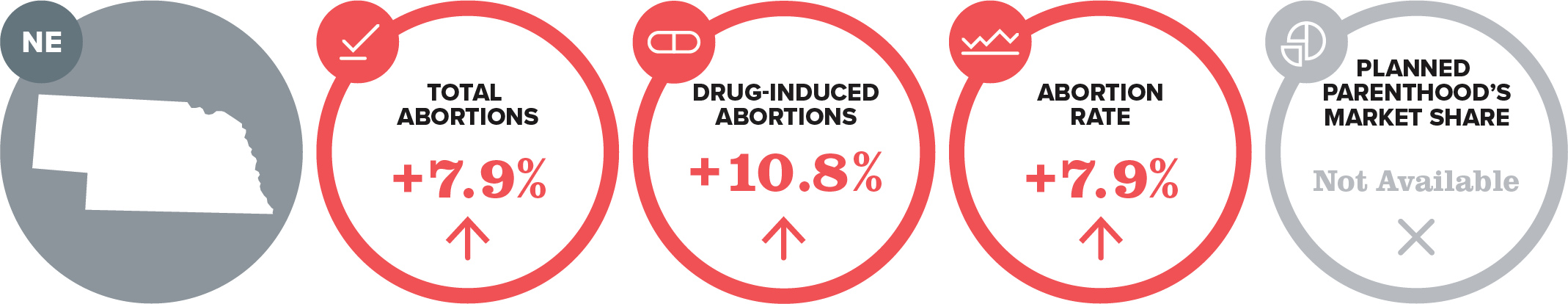 Infographic for Nebraska: total abortions up 7.9%, drug-induced abortions up 10.8%, abortion rate up 7.9%, Planned Parenthood’s market share not available.