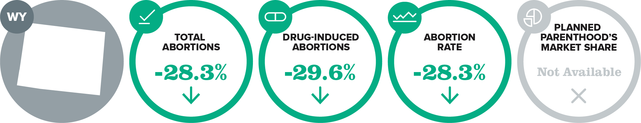 Four green circles show Wyoming abortion data: total abortions -28.3%, drug-induced abortions -29.6%, abortion rate -28.3%. Planned Parenthoods market share is marked as Not Available.